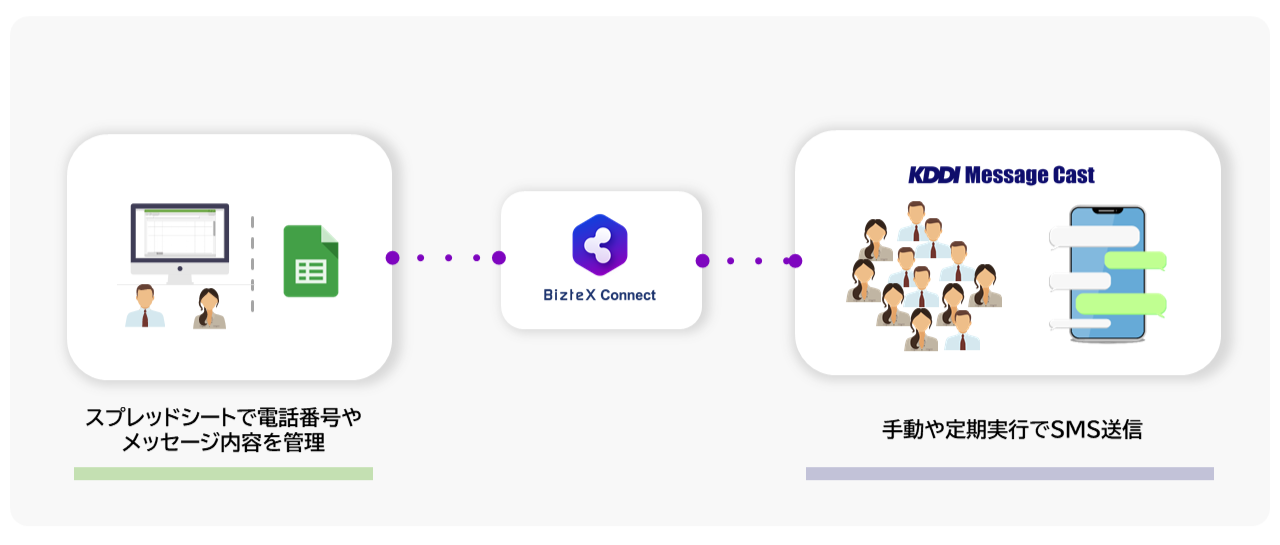 スプレッドシートで管理している情報をもとに自動でSMSを送信