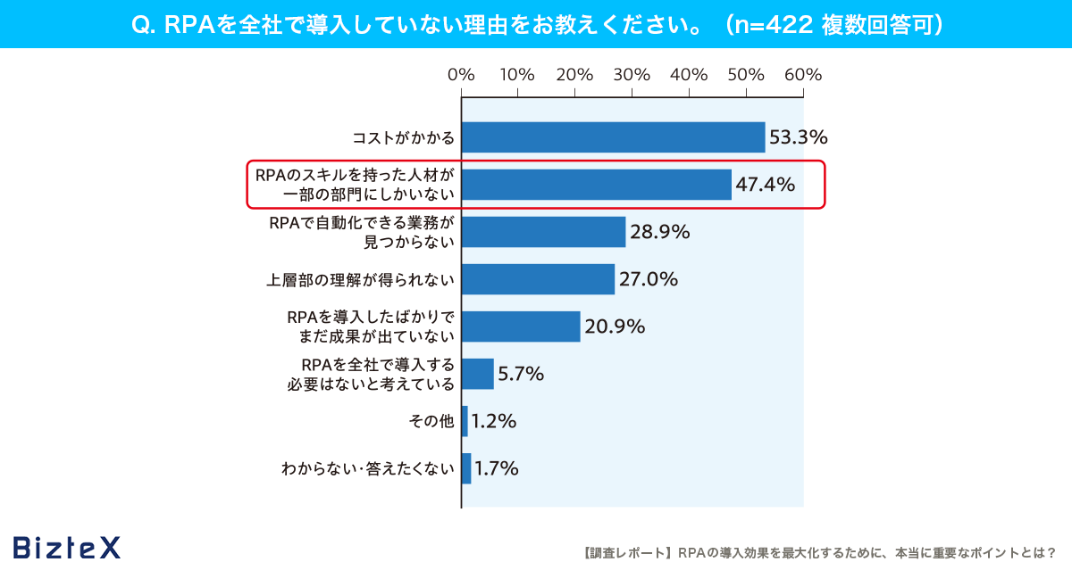 RPAを全社で導入していない理由