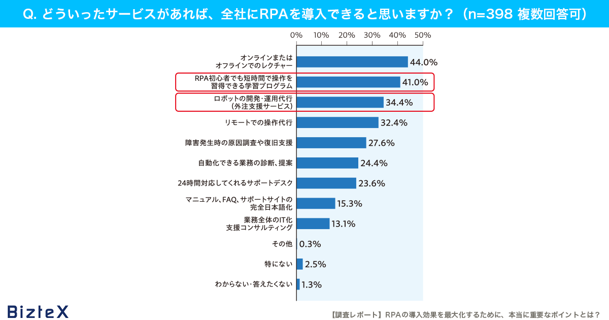 どういったサービスがあれば全社にRPAを導入できるか