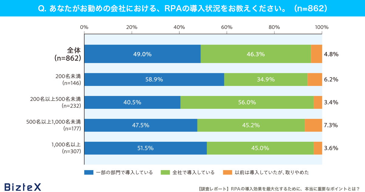 RPAの導入状況