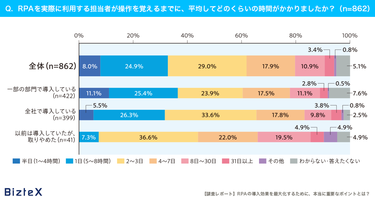 担当者がRPAの操作を覚えるまでにかかった時間