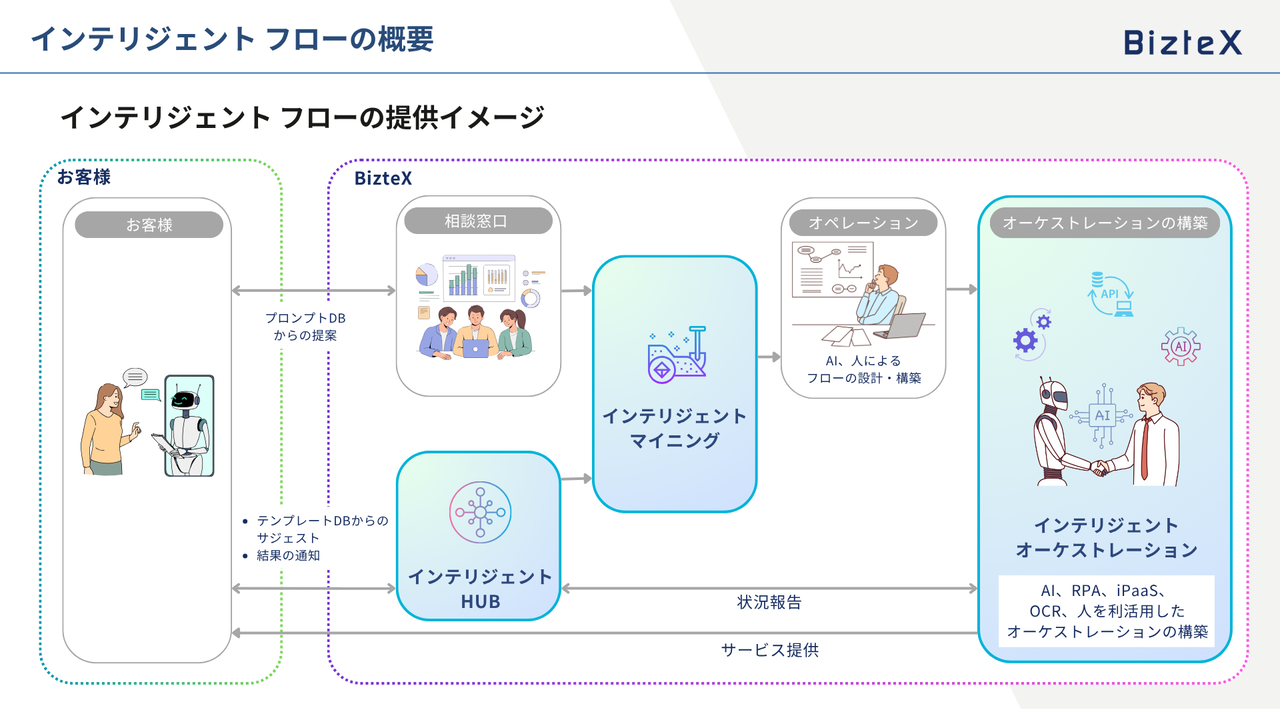 インテリジェント フローのイメージ
