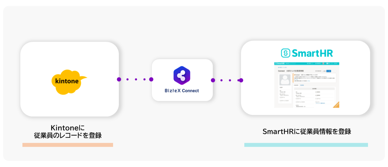 kintoneにレコードが追加された際に、レコードの情報をSmartHRに自動で登録。