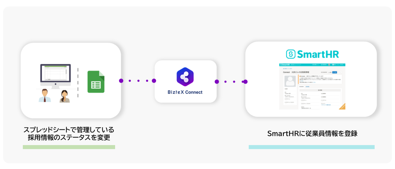 スプレッドシートで管理している採用情報のステータスが変更された際に、登録されている情報を使用して、SmartHRに従業員情報を自動で登録。